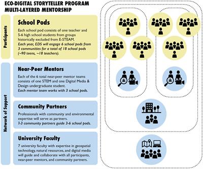 Eco-digital storytelling: Engaging historically excluded populations in environmental action through mentoring, geospatial technology, and digital media storytelling